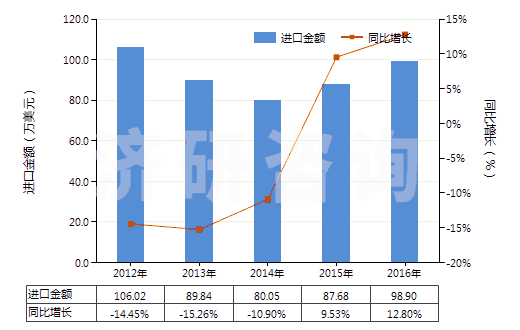 2012-2016年中國氯化鋁(HS28273200)進(jìn)口總額及增速統(tǒng)計